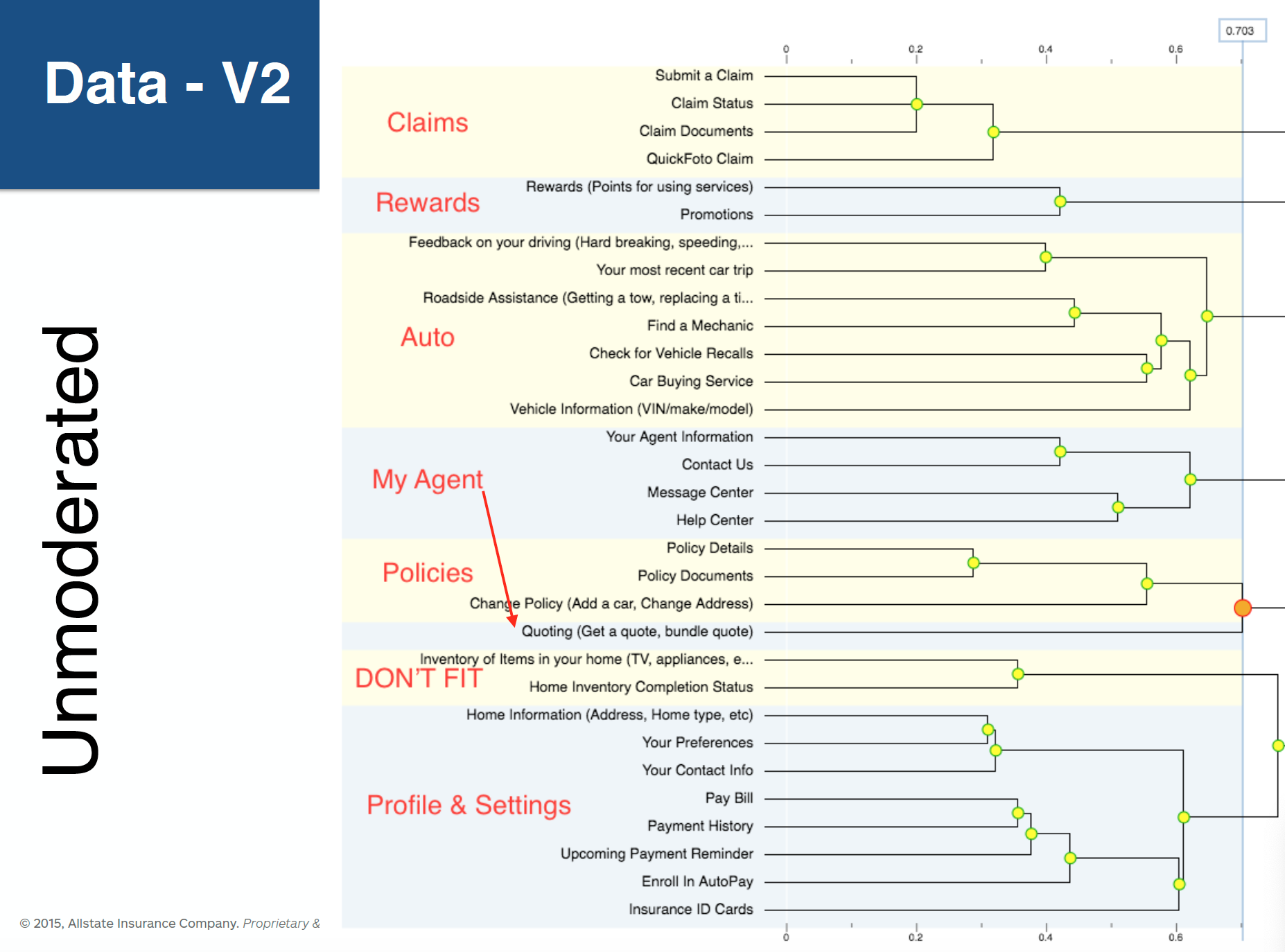 Navigation tree testing results